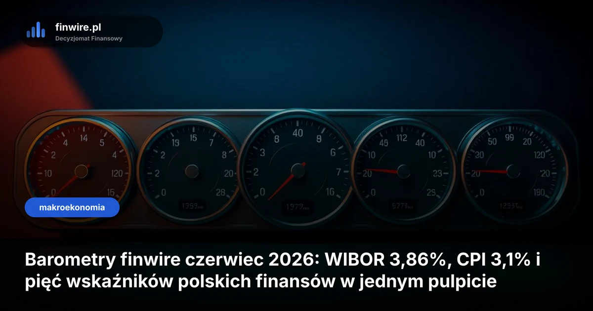 Barometry finwire czerwiec 2026: WIBOR 3,86%, CPI 3,1% i pięć wskaźników polskich finansów w jednym pulpicie
