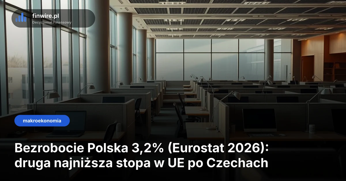 Bezrobocie Polska 3,2% (Eurostat 2026): druga najniższa stopa w UE po Czechach