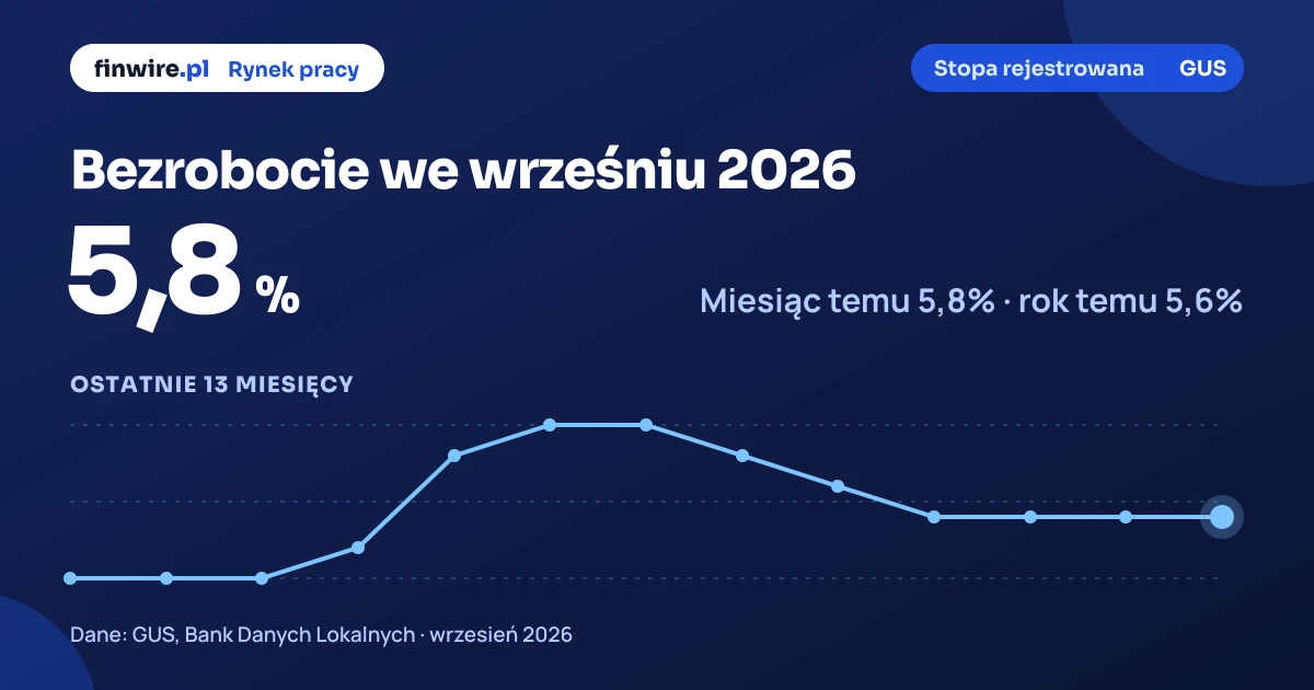 Bezrobocie we wrześniu 2026: 5,8%, dane GUS dla województw i powiatów