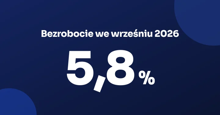 Bezrobocie we wrześniu 2026: 5,8%, dane GUS dla województw i powiatów