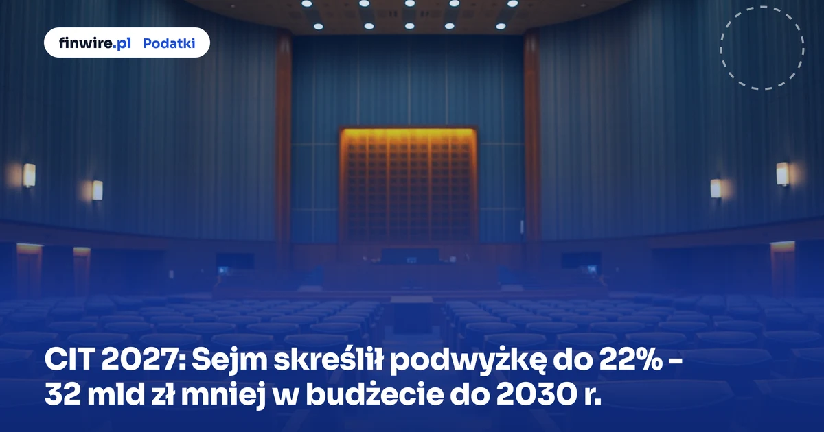 CIT 2027: Sejm skreślił podwyżkę do 22% - 32 mld zł mniej w budżecie do 2030 r.