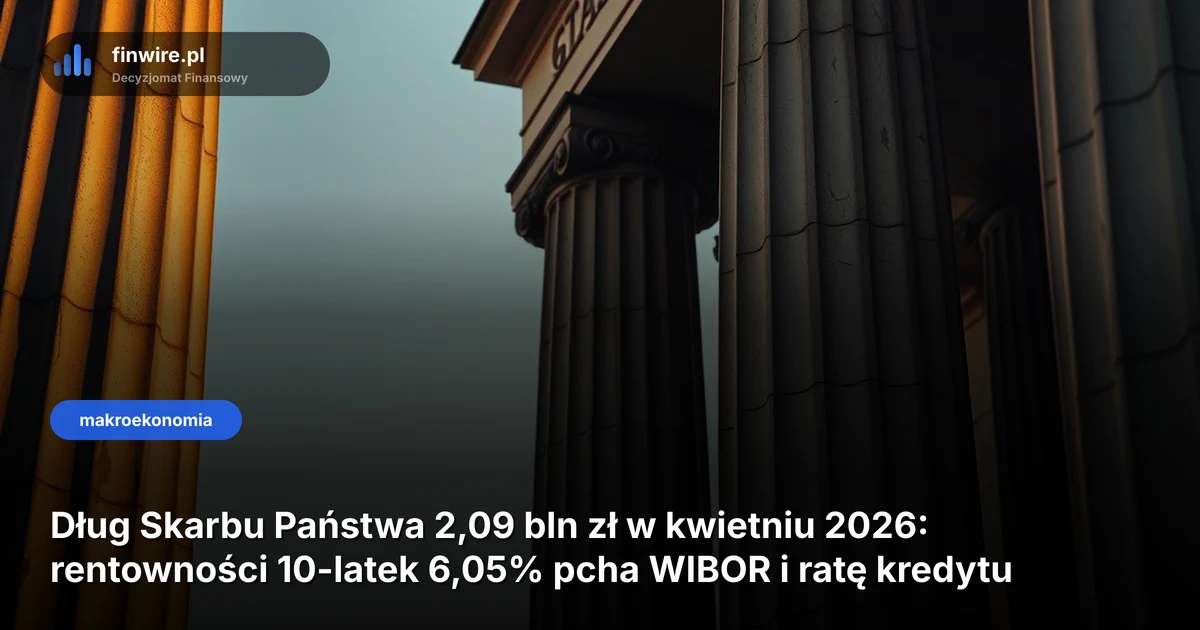 Dług Skarbu Państwa 2,09 bln zł w kwietniu 2026: rentowności 10-latek 6,05% pcha WIBOR i ratę kredytu