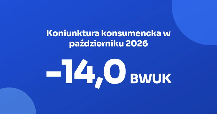 Nastroje konsumentów w październiku 2026: BWUK -14,0, pogorszenie (GUS)