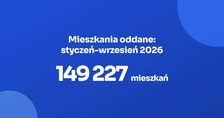 Mieszkania oddane styczeń-wrzesień 2026: 149&nbsp;227, +3,1% r/r (GUS)