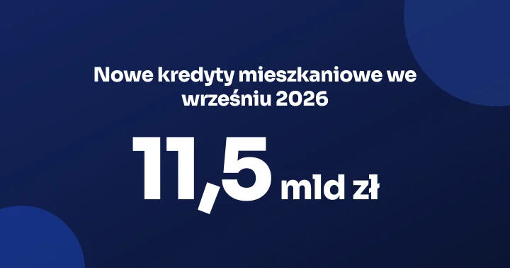 Nowe kredyty mieszkaniowe we wrześniu 2026: 11,5 mld zł