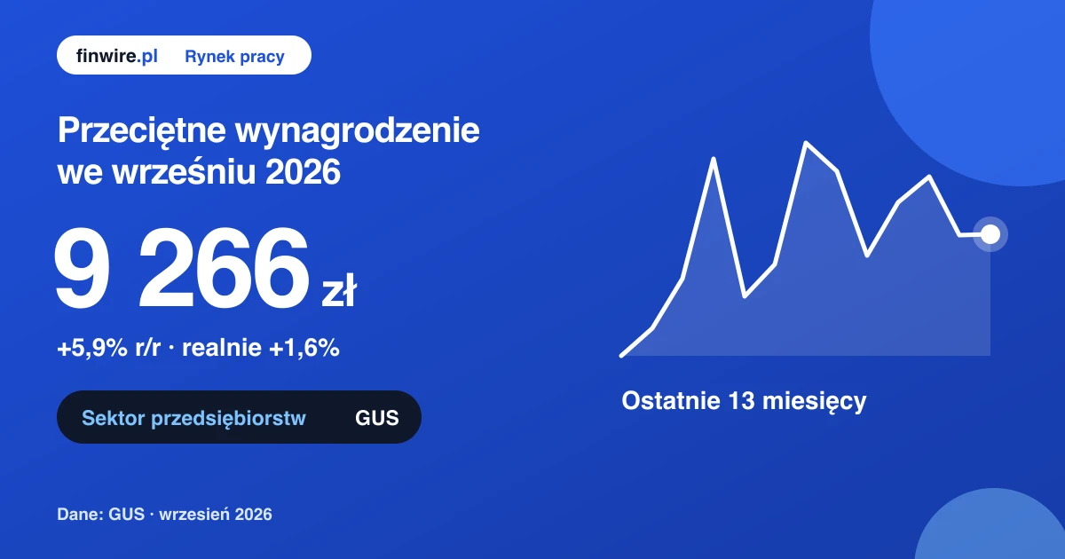 Przeciętne wynagrodzenie we wrześniu 2026: 9 266,48 zł, +5,9% r/r (GUS)
