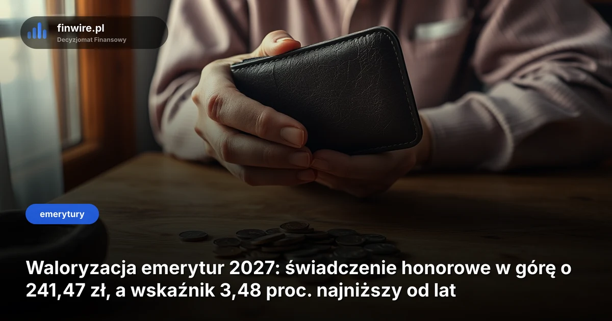 Waloryzacja emerytur 2027: świadczenie honorowe w górę o 241,47 zł, a wskaźnik 3,48 proc. najniższy od lat